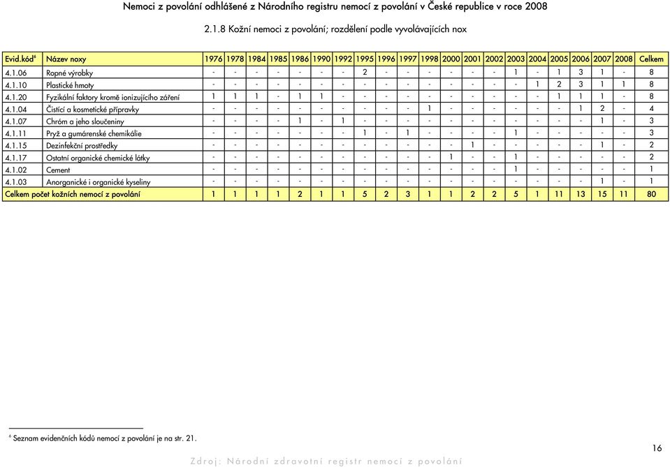 1.20 Fyzikální faktory kromě ionizujícího záření 1 1 1-1 1 - - - - - - - - - - 1 1 1-8 4.1.04 Čistící a kosmetické přípravky - - - - - - - - - - 1 - - - - - - 1 2-4 4.1.07 Chróm a jeho sloučeniny - - - - 1-1 - - - - - - - - - - - 1-3 4.