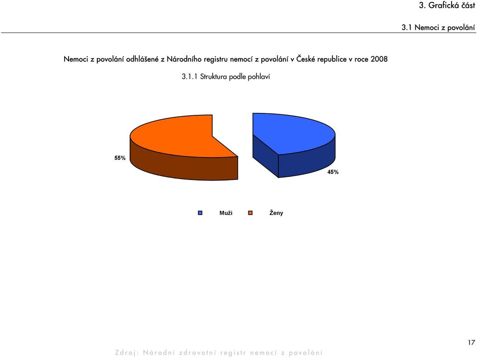 registru nemocí z povolání v České republice v roce 2008 3.