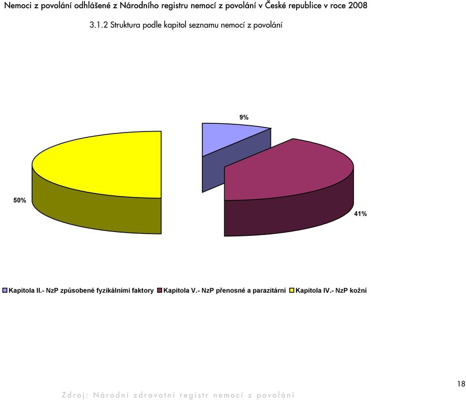 2 Struktura podle kapitol seznamu nemocí z povolání 9% 50% 41% Kapitola II.