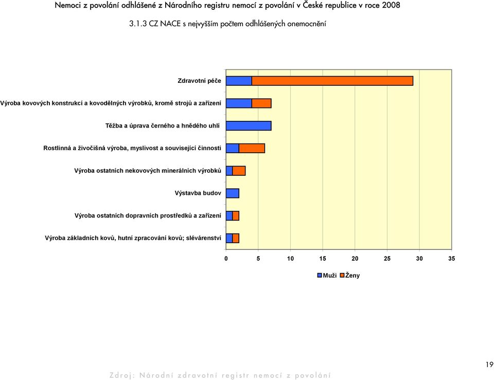 úprava černého a hnědého uhlí Rostlinná a živočišná výroba, myslivost a související činnosti Výroba ostatních nekovových minerálních výrobků Výstavba