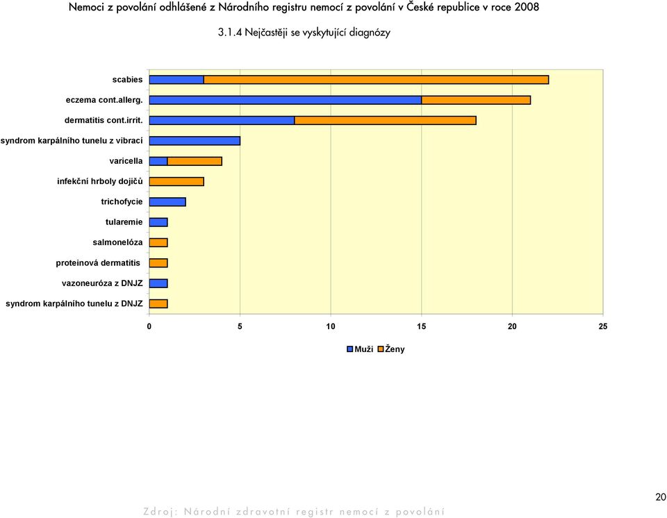 syndrom karpálního tunelu z vibrací varicella infekční hrboly dojičů trichofycie tularemie salmonelóza