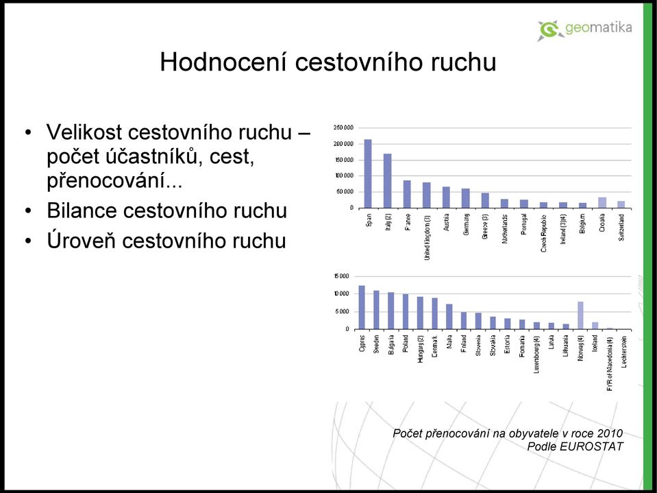 .. Bilance cestovního ruchu Úroveň cestovního