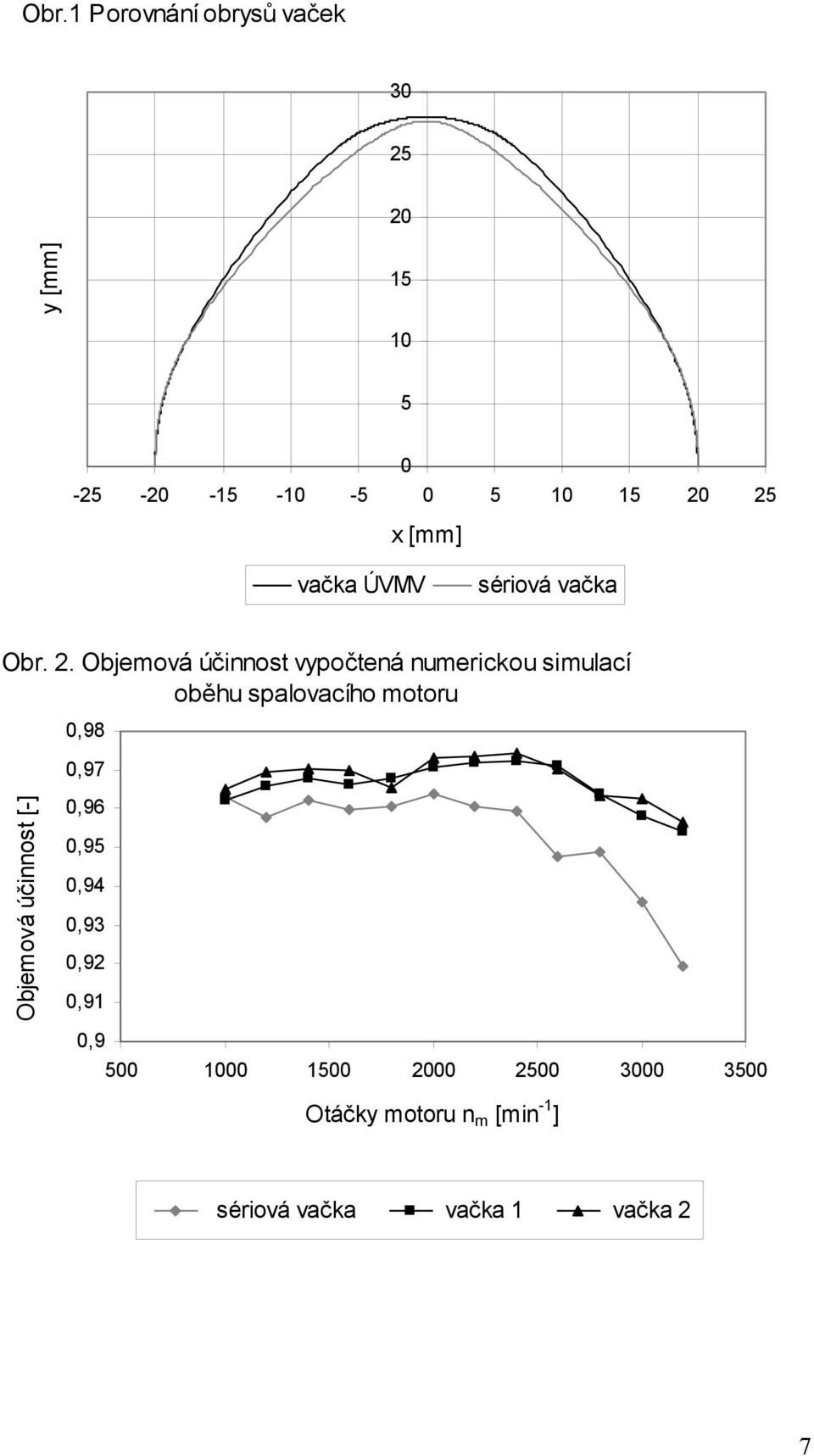 oběhu spalovacího motoru 0,98 0,97 Objemová účinnost [-] 0,96 0,95 0,94 0,93