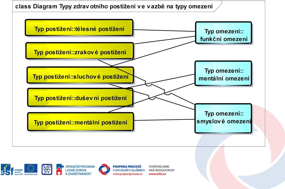 postižení Typ postižení::sluchov é postižení Typ omezení:: mentální omezení Typ