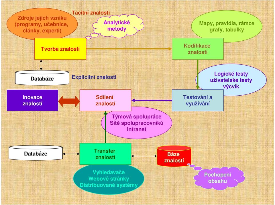 znalostí Týmová spolupráce Sítě spolupracovníků Intranet Testování a využívání Logické testy uživatelské testy