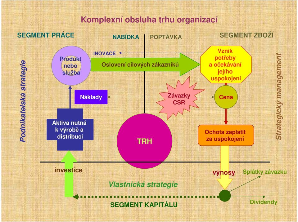 zákazníků TRH Závazky CSR Vznik potřeby a očekávání jejího uspokojení Cena Ochota zaplatit za