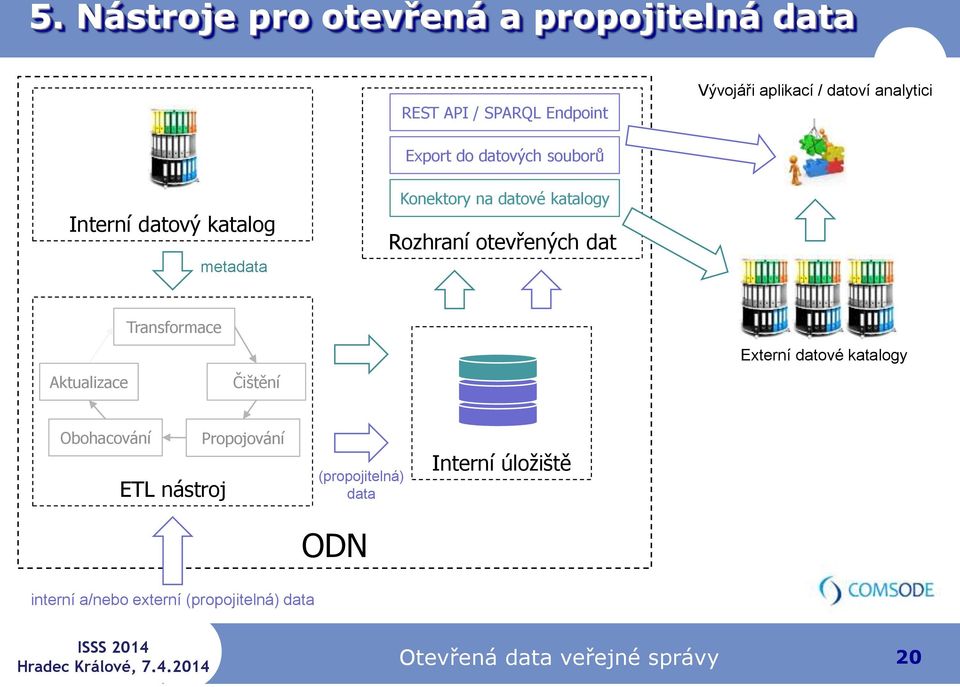otevřených dat Aktualizace Transformace Čištění Externí datové katalogy Obohacování ETL nástroj Propojování