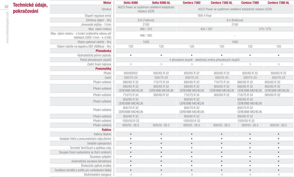 Power se systémem selektivní katalytické redukce (SCR) Stupeň regulace emisí TIER 4 Final Zdvihový objem - litry 9,8 (7válcový) 8,4 (6válcový) Jmenovité otáčky - 1/min 2100 2100 Max.