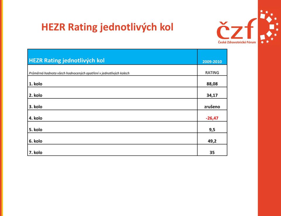 jednotlivých kolech RATING 1. kolo 88,08 2. kolo 34,17 3.