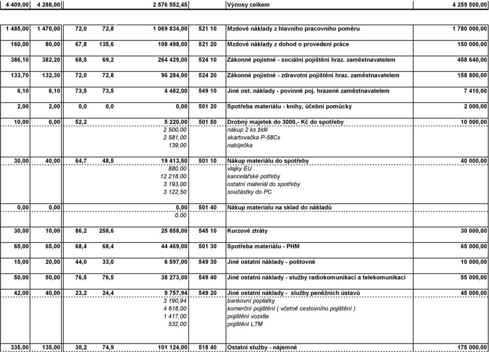 zaměstnavatelem 458 640,00 133,70 132,30 72,0 72,8 96 284,00 524 20 Zákonné pojistné - zdravotní pojištění hraz. zaměstnavatelem 158 800,00 6,10 6,10 73,5 73,5 4 482,00 549 10 Jiné ost.