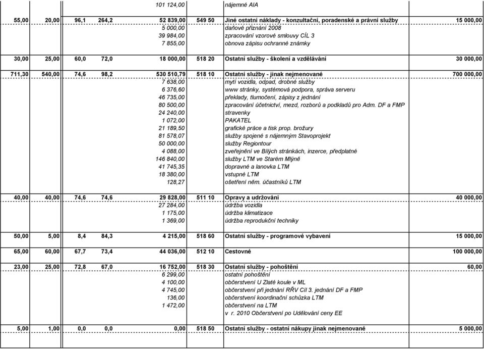 jinak nejmenované 700 000,00 7 638,00 mytí vozidla, odpad, drobné služby 6 376,60 www stránky, systémová podpora, správa serveru 46 735,00 překlady, tlumočení, zápisy z jednání 80 500,00 zpracování
