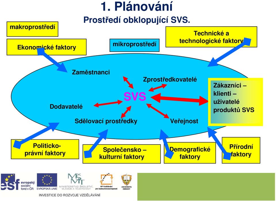 Zprostředkovatelé SVS Sdělovací prostředky Veřejnost Zákazníci klienti uživatelé