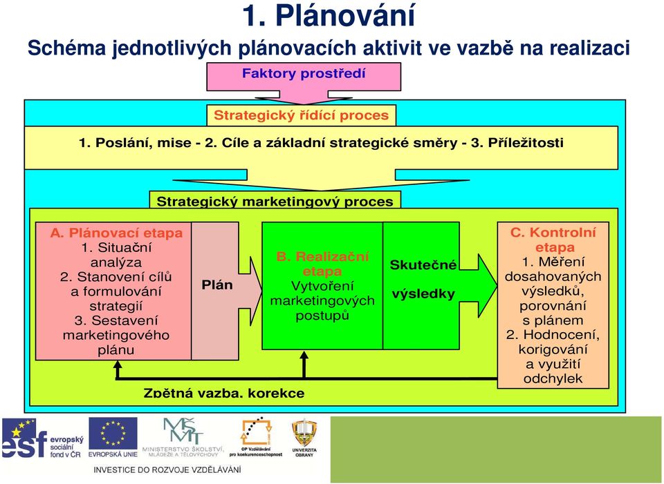 Situační analýza 2. Stanovení cílů a formulování strategií 3. Sestavení marketingového plánu Plán Zpětná vazba, korekce B.