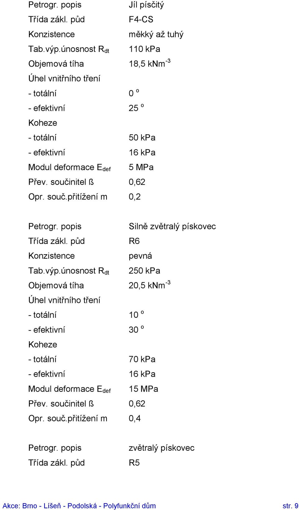 součinitel ß 0,62 Opr. souč.přitížení m 0,2 Petrogr. popis Silně zvětralý pískovec Třída zákl. půd R6 Konzistence pevná Tab.výp.