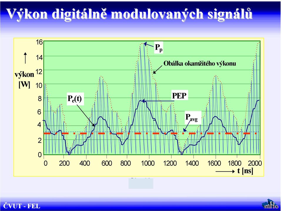 Obálka okamžitého výkonu PEP P avg 0 0 200