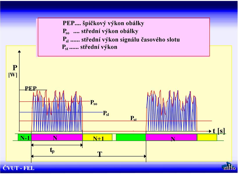 .. výkon signálu časového slotu P st.