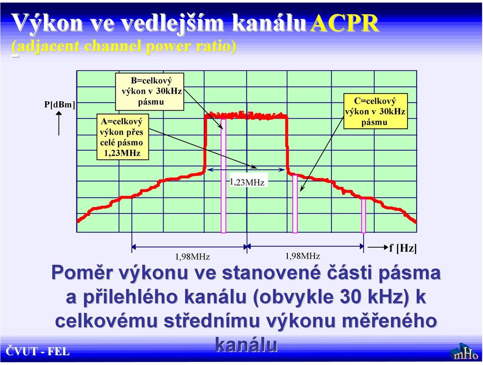 pásmu 1,23MHz 1,98MHz 1,98MHz f [Hz] Poměr r výkonu ve stanovené části pásma p a