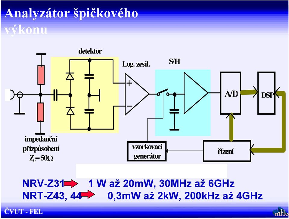 vzorkovací generátor řízení NRV-Z31 1 W až 20mW,