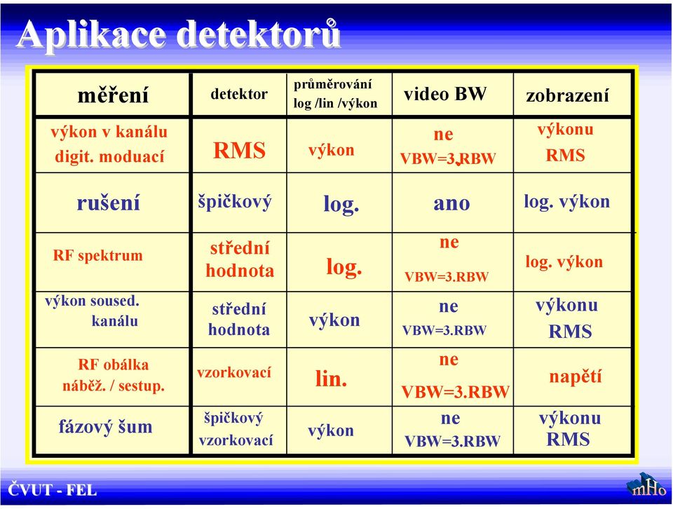 RBW výkonu RMS rušení špičkový log. ano log. výkon RF spektrum hodnota log. ne VBW=3.RBW log.