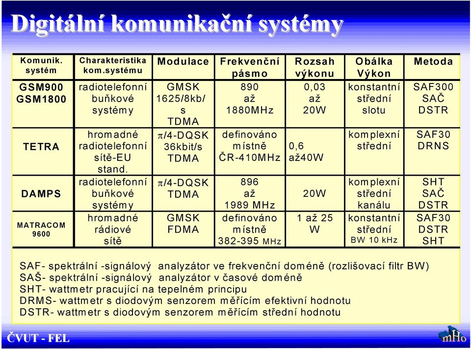 1989 MHz definováno místně 382-395 MHz Rozsah výkonu 0,03 až 20W 0,6 až40w 20W 1 až 25 W Obálka Výkon konstantní slotu komplexní komplexní kanálu konstantní BW 10 khz Metoda SAF300 SAČ DSTR SAF30