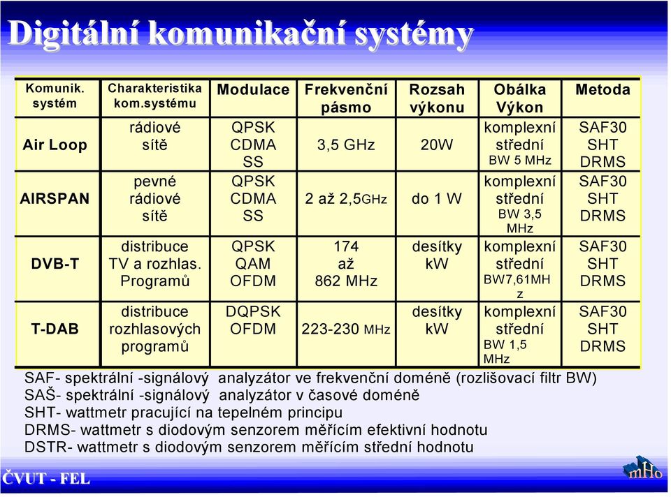 kw desítky kw Obálka Výkon komplexní BW 5 MHz komplexní BW 3,5 MHz komplexní BW7,61MH z komplexní BW 1,5 MHz SAF- spektrální -signálový analyzátor ve frekvenční doméně (rozlišovací filtr BW) SAŠ-