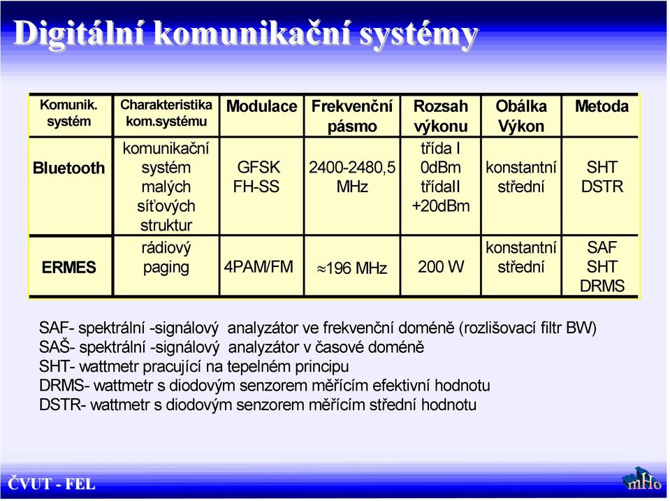 paging 4PAM/FM 196 MHz 200 W Obálka Výkon konstantní konstantní Metoda SHT DSTR SAF SHT DRMS SAF- spektrální -signálový analyzátor ve frekvenční doméně