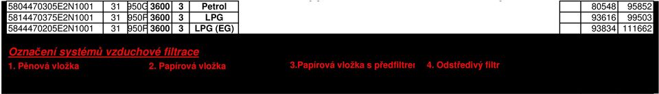 95P 36 3 LPG (EG) 93834 111662 Kč Označení systémů vzduchové filtrace 1.