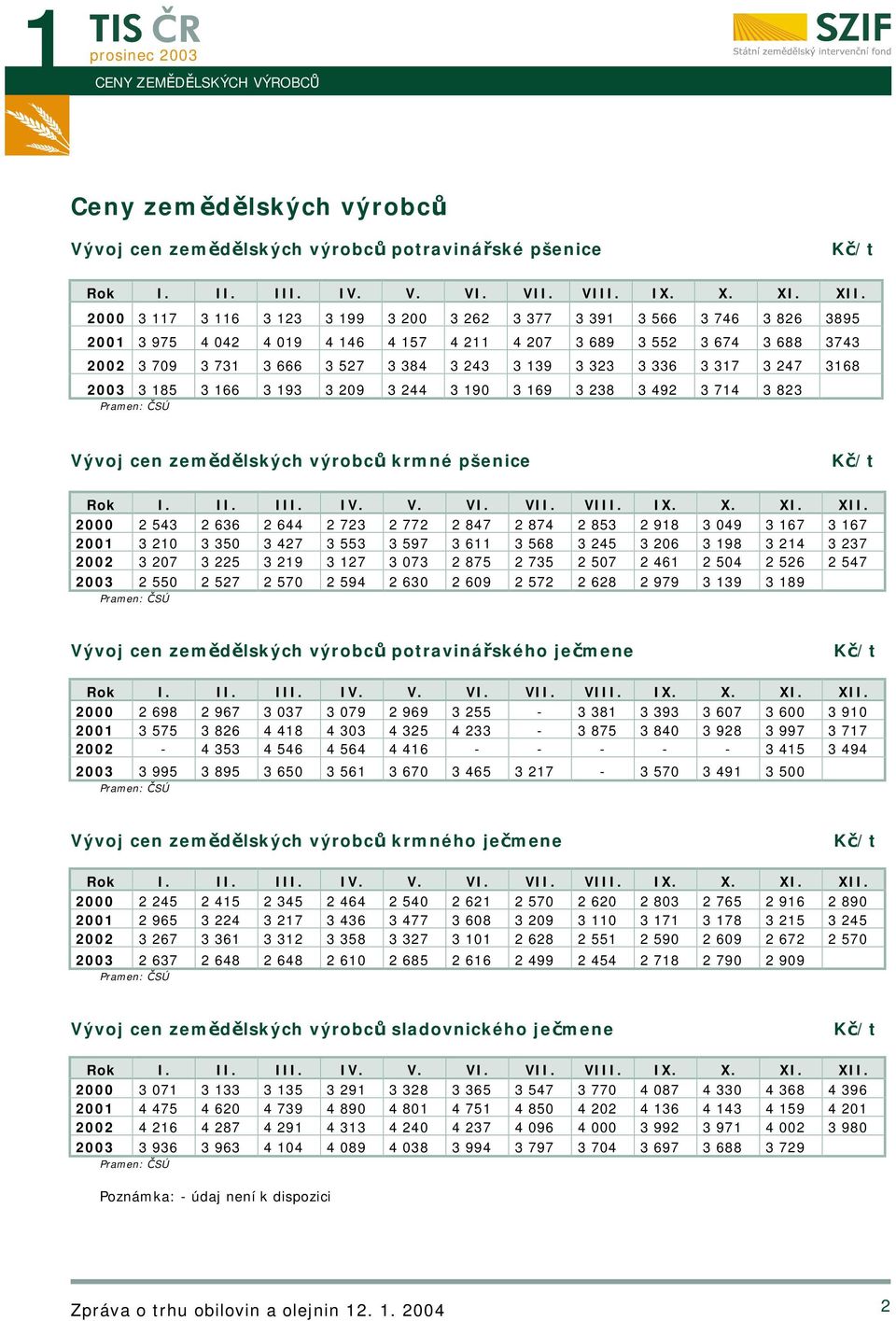 Vývoj cen zemědělských výrobců krmné pšenice 2000 2 543 2 636 2 644 2 723 2 772 2 847 2 874 2 853 2 918 3 049 3 167 3 167 2001 3 210 3 350 3 427 3 553 3 597 3 611 3 568 3 245 3 206 3 198 3 214 3 237