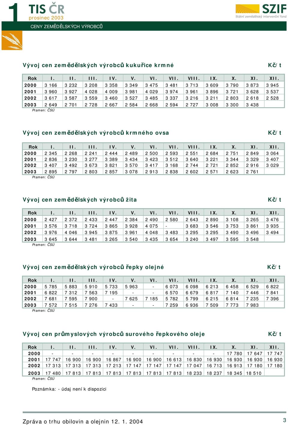 výrobců krmného ovsa 2000 2 345 2 268 2 241 2 444 2 489 2 500 2 593 2 551 2 684 2 751 2 849 3 064 2001 2 836 3 230 3 277 3 389 3 434 3 423 3 512 3 640 3 221 3 344 3 329 3 407 2002 3 407 3 492 3 673 3