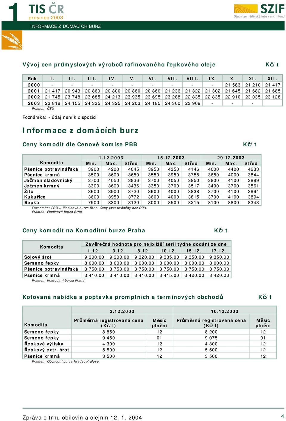 dispozici Informace z domácích burz Ceny komodit dle Cenové komise PBB 1.12. 15.12. 29.12. Komodita Min. Max.