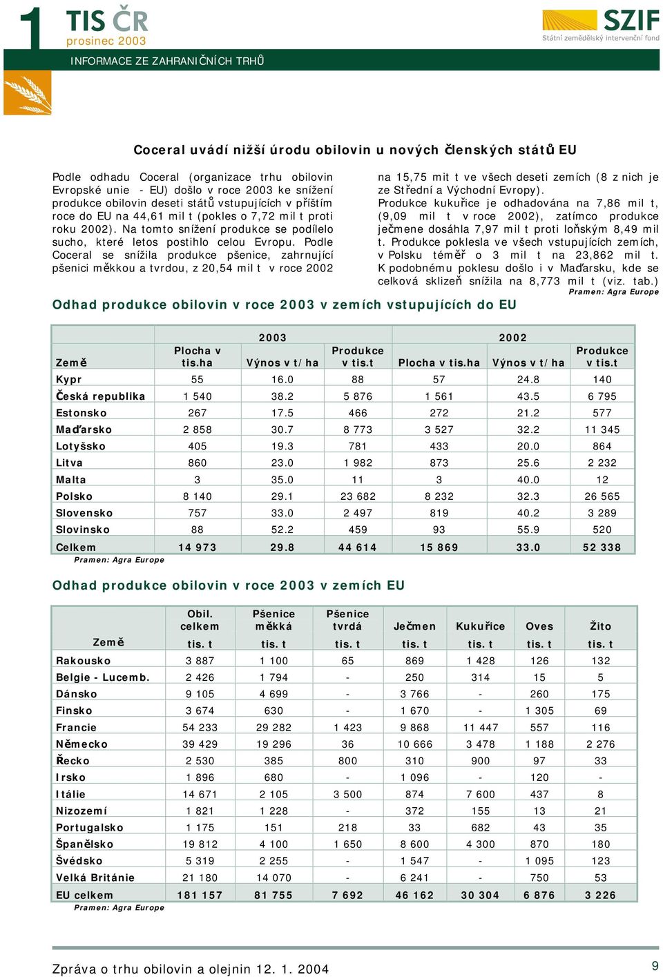 Podle Coceral se snížila produkce pšenice, zahrnující pšenici měkkou a tvrdou, z 20,54 mil t v roce 2002 Odhad produkce obilovin v roce v zemích vstupujících do EU na 15,75 mit t ve všech deseti