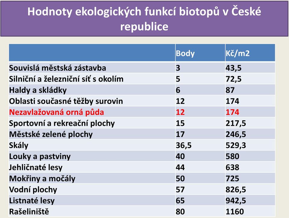 půda 12 174 Sportovní a rekreační plochy 15 217,5 Městské zelené plochy 17 246,5 Skály 36,5 529,3 Louky a