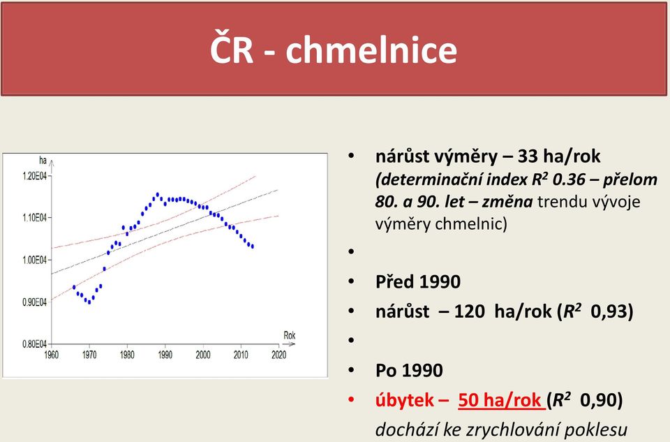 let změna trendu vývoje výměry chmelnic) Před 1990 nárůst