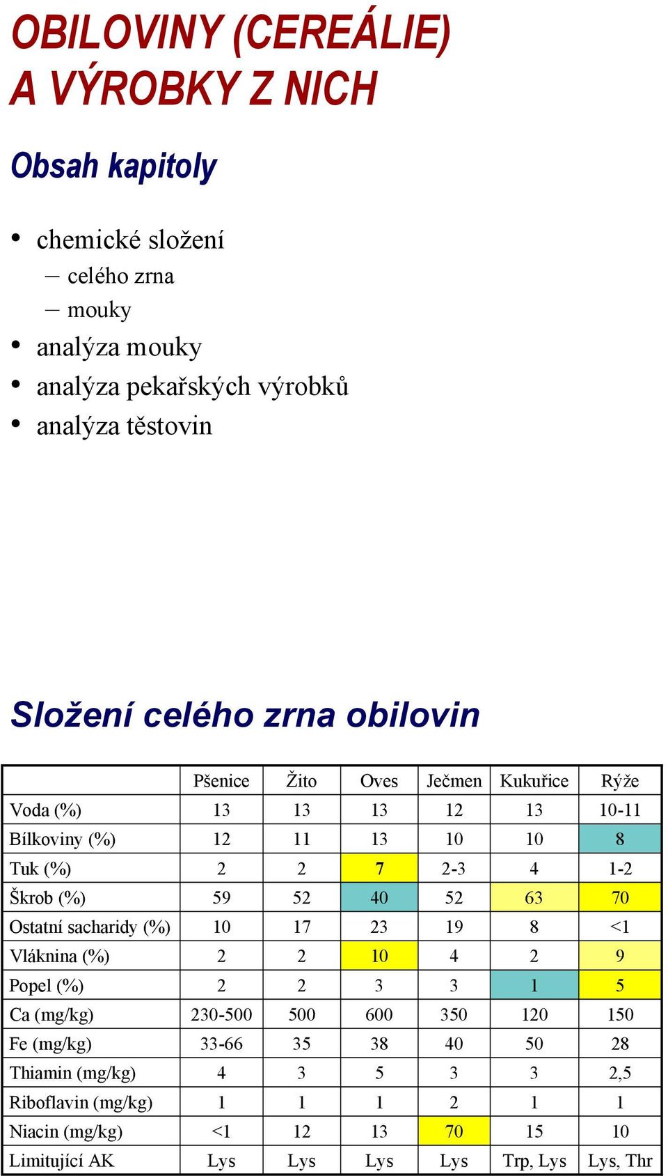 (mg/kg) Niacin (mg/kg) Limitující AK Pšenice 13 12 2 59 10 2 2 230-500 33-66 4 1 <1 Lys Žito 13 11 2 52 17 2 2 500 35 3 1 12 Lys Oves 13 13 7 40 23 10 3 600