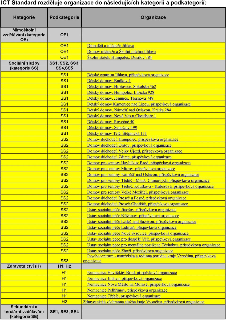 Dětské centrum Jihlava, příspěvková organizace SS1 Dětský domov, Budkov 1 SS1 Dětský domov, Hrotovice, Sokolská 362 SS1 Dětský domov, Humpolec, Libická 928 SS1 Dětský domov, Jemnice, Třešňová 748 SS1