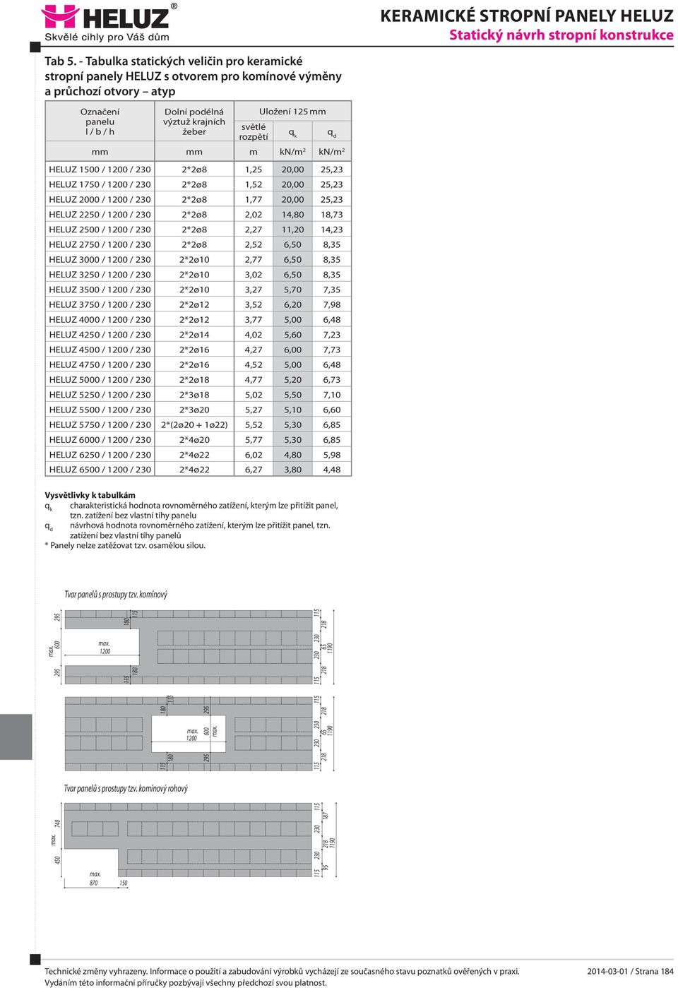 Uložení mm mm mm m kn/m 2 kn/m 2 HELUZ 1500 / 1200 / 2*2ø8 1,25 20,00 25,23 HELUZ 1750 / 1200 / 2*2ø8 1,52 20,00 25,23 HELUZ 2000 / 1200 / 2*2ø8 1,77 20,00 25,23 HELUZ 2250 / 1200 / 2*2ø8 2,02 14,80