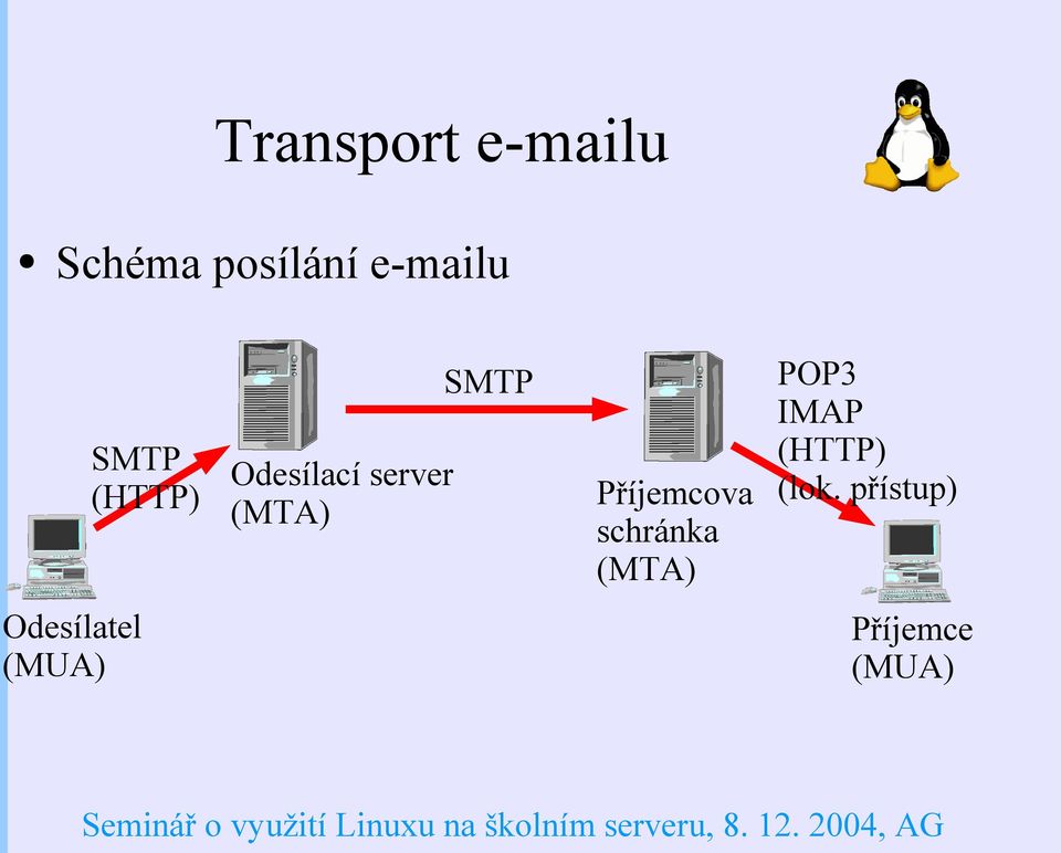 Příjemcova schránka (MTA) POP3 IMAP (HTTP)