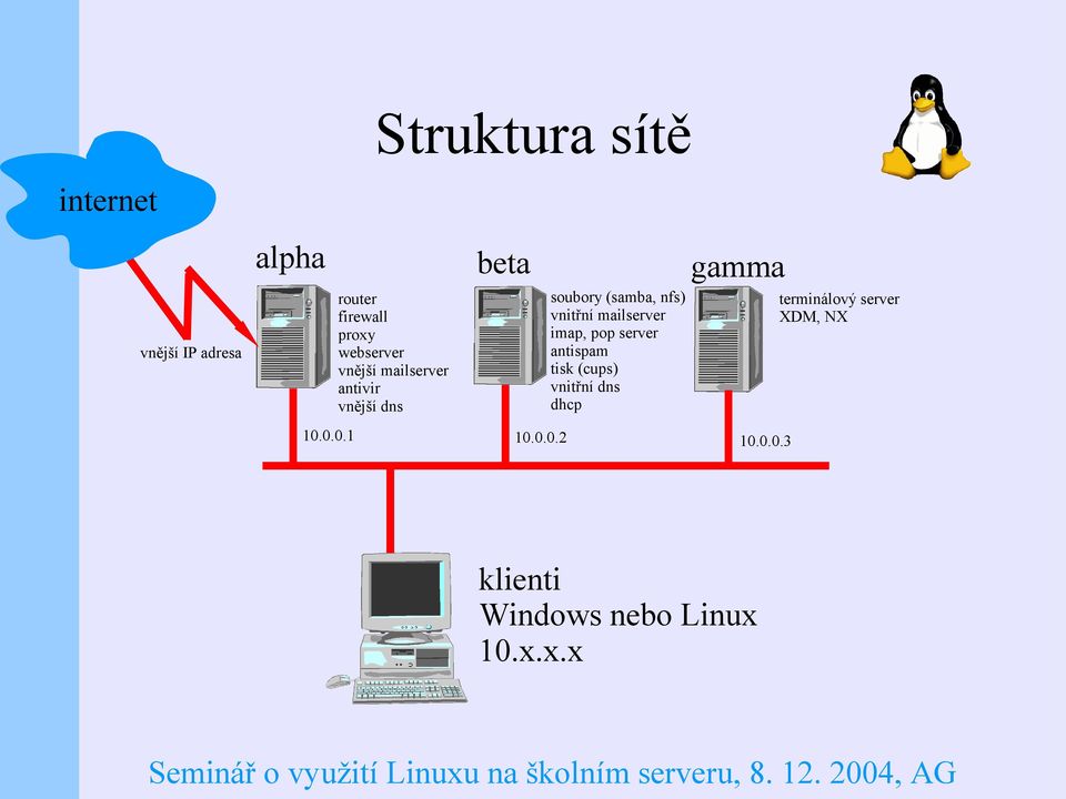 vnitřní mailserver imap, pop server antispam tisk (cups) vnitřní dns dhcp