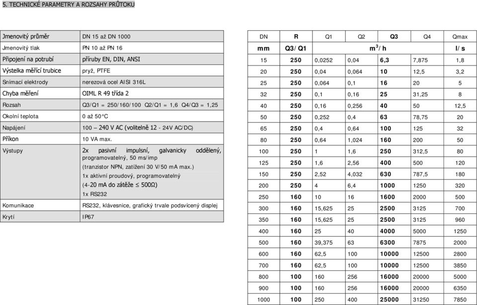 ) 1x aktivní proudový, programovatelný (4-1x RS232 RS232, klávesnice, grafický trvale podsvícený displej IP67 DN R Q1 Q2 Q3 Q4 Qmax mm Q3/Q1 m 3 /h l/s 15 250 0,0252 0,04 6,3 7,875 1,8 20 250 0,04