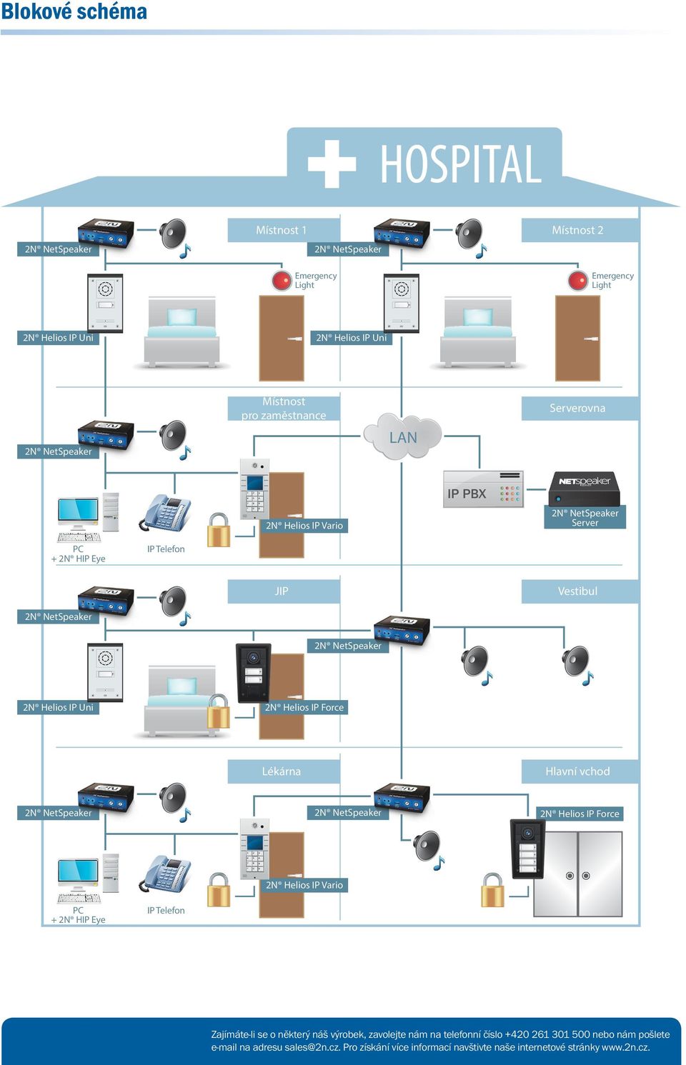 IP PBX Server PC + 2N HIP Eye IP Telefon JIP Vestibul 2N Helios IP Uni 2N Helios IP Force Lékárna
