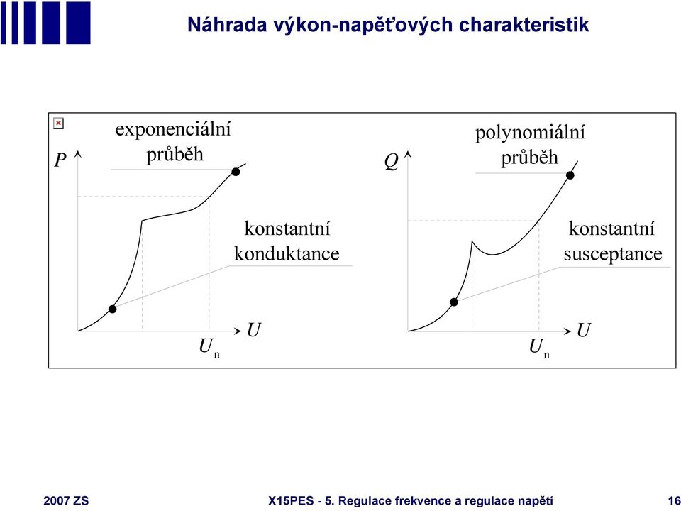 konstantní konduktance konstantní susceptance U U