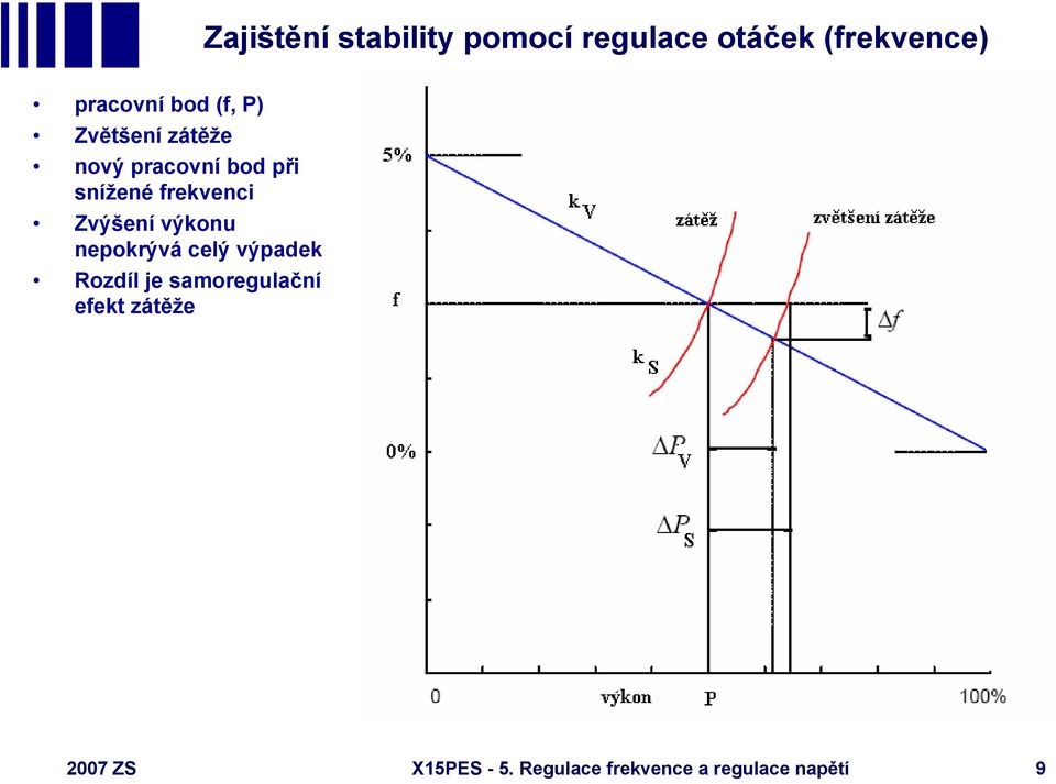 frekvenci Zvýšení výkonu nepokrývá celý výpadek Rozdíl je