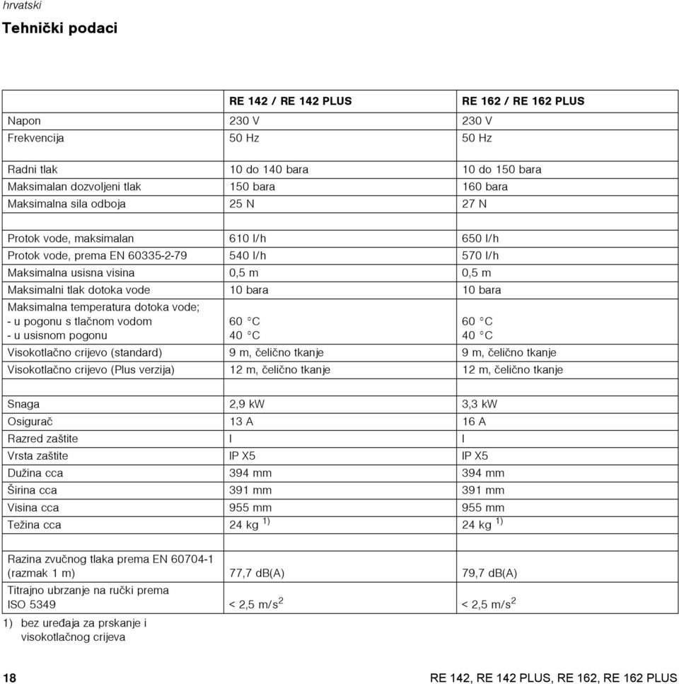 bara Maksimalna temperatura dotoka vode; - u pogonu s tlaènom vodom - u usisnom pogonu 60 C 40 C 60 C 40 C Visokotlaèno crijevo (standard) 9 m, èelièno tkanje 9 m, èelièno tkanje Visokotlaèno crijevo