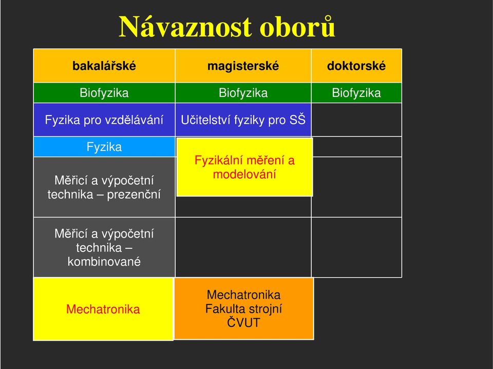 prezenční Učitelství fyziky pro SŠ Fyzikální měření a modelování Měřicí