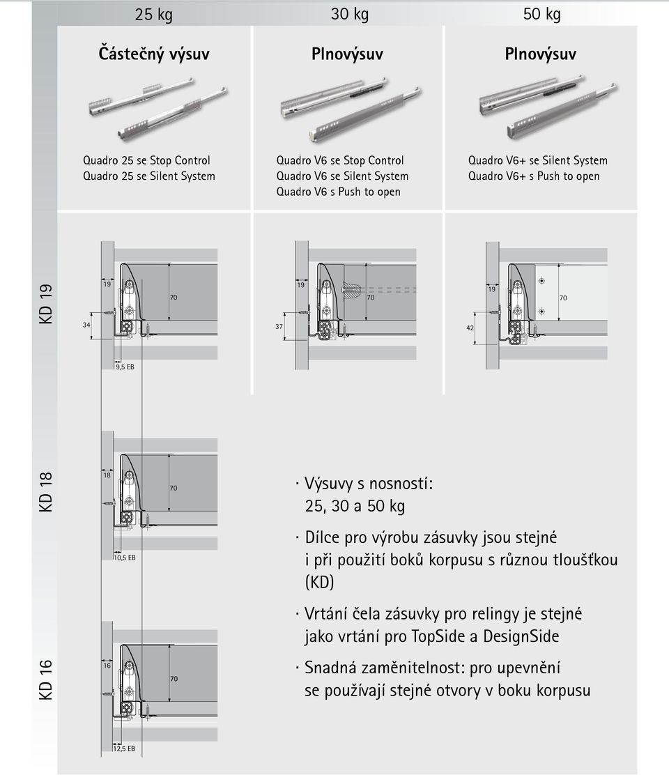 Výsuvy s nosností: 25, 30 a 50 kg 10,5 EB Dílce pro výrobu zásuvky jsou stejné i při použití boků korpusu s různou tloušťkou (KD) Vrtání čela