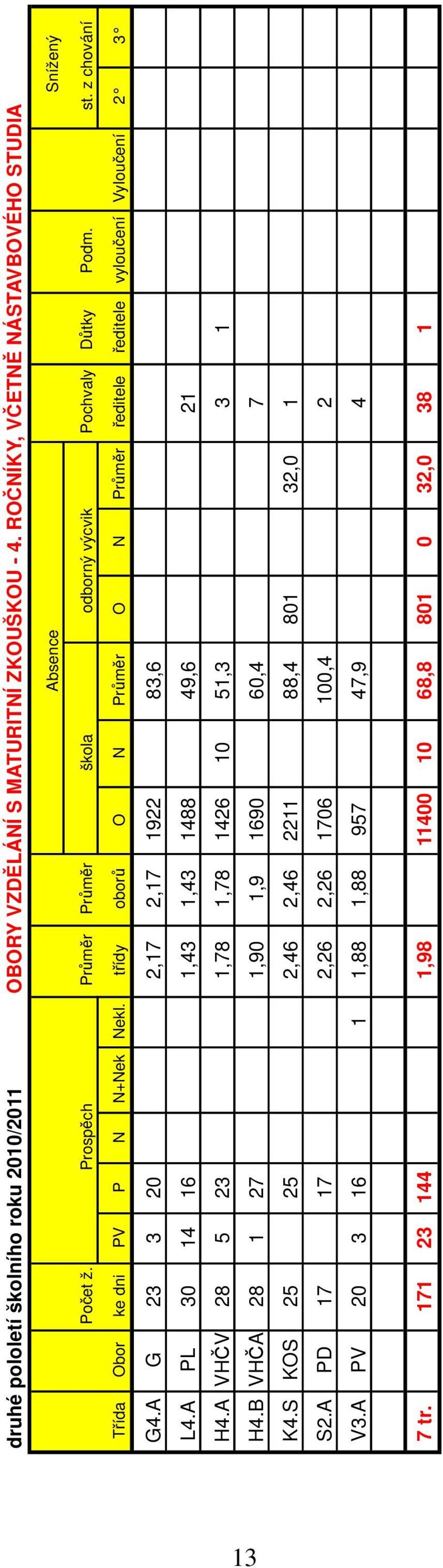 třídy oborů O N Průměr O N Průměr ředitele ředitele vyloučení Vyloučení 2 3 G4.A G 23 3 20 2,17 2,17 1922 83,6 L4.A PL 30 14 16 1,43 1,43 1488 49,6 21 H4.