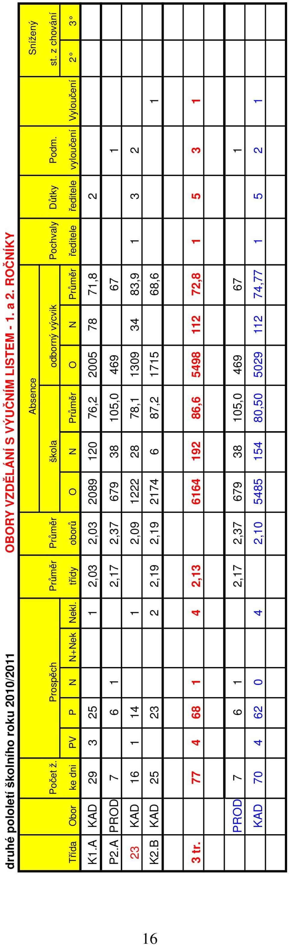 třídy oborů O N Průměr O N Průměr ředitele ředitele vyloučení Vyloučení 2 3 K1.A KAD 29 3 25 1 2,03 2,03 2089 120 76,2 2005 78 71,8 2 P2.