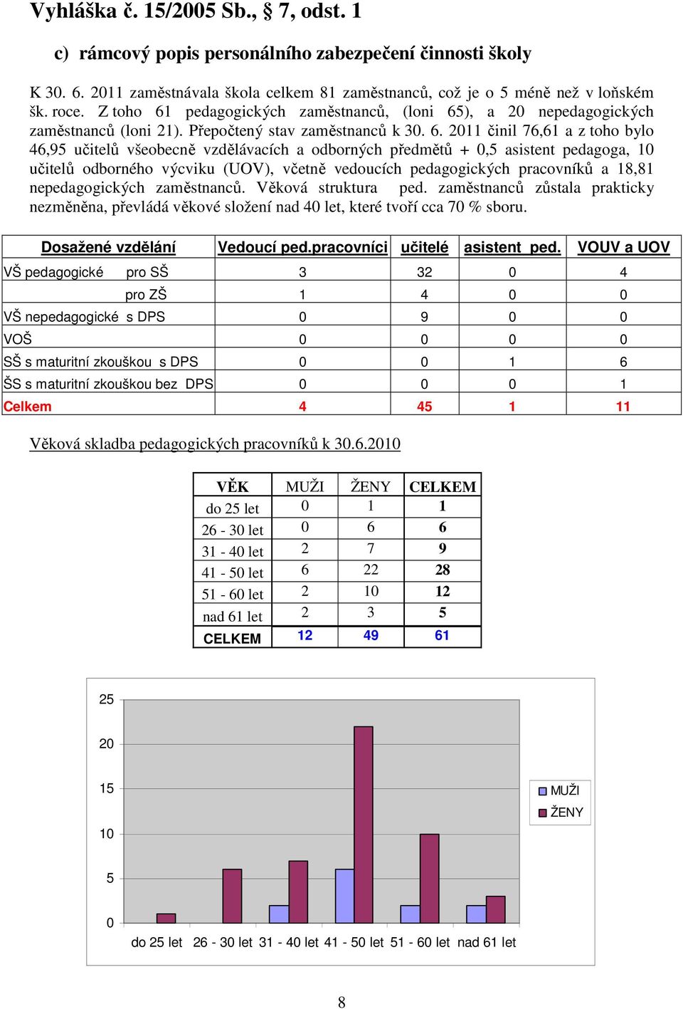 pedagogických zaměstnanců, (loni 65