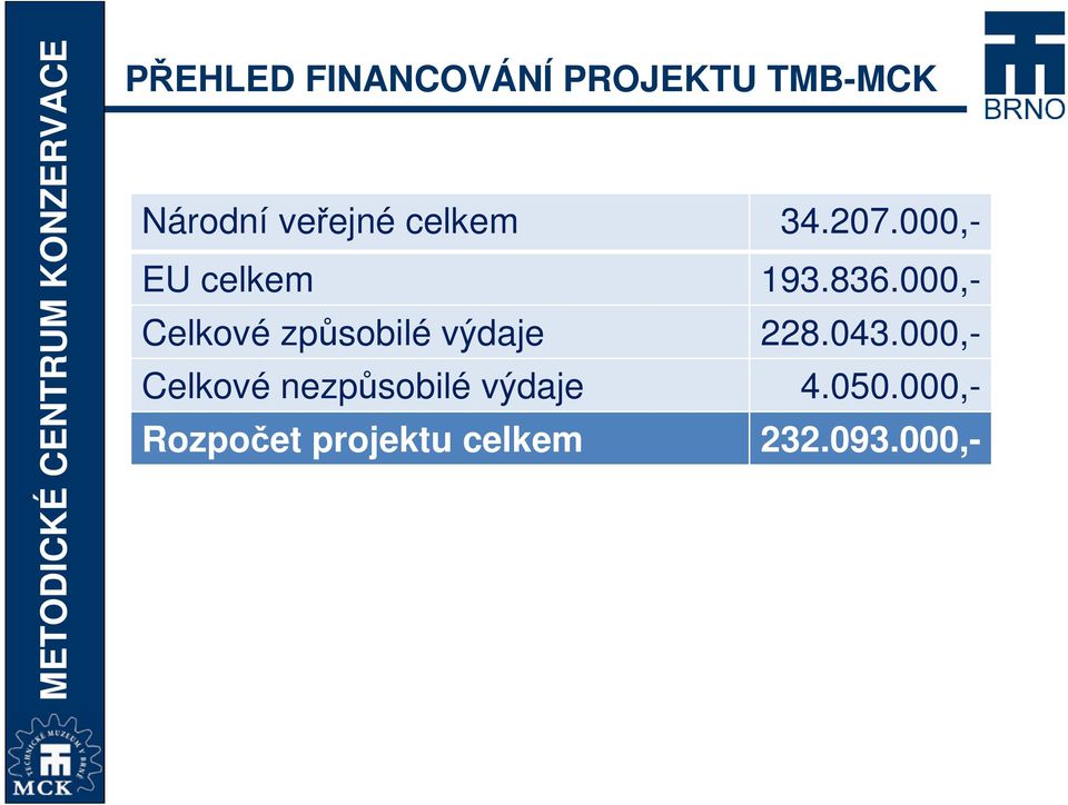 000,- Celkové způsobilé výdaje 228.043.