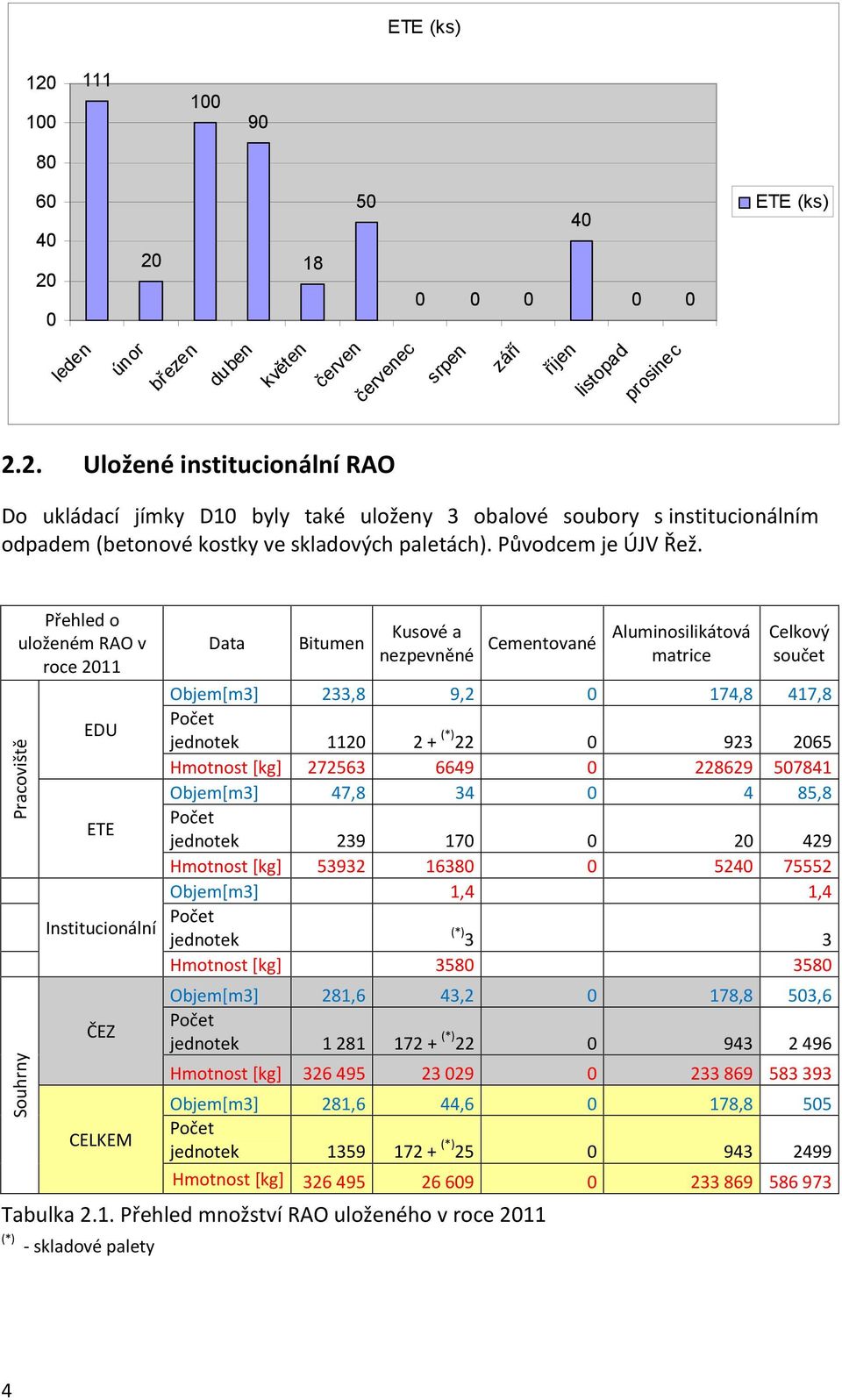 Přehled o uloženém RAO v roce 2011 Pracoviště Souhrny EDU ETE Institucionální ČEZ CELKEM Data Bitumen Kusové a nezpevněné Cementované Aluminosilikátová matrice Celkový součet Objem[m3] 233,8 9,2 0
